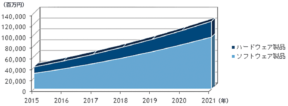 図　国内IoTセキュリティ市場：製品セグメント別の売上額予測、2015年〜2021年