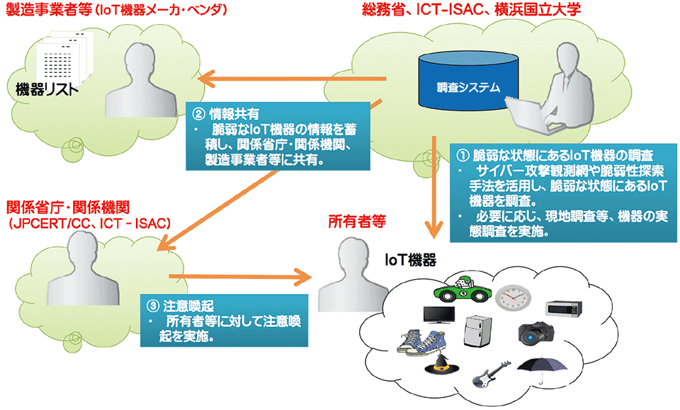 図4　テレコムISACにおける脆弱なIoT機器の調査および注意喚起のイメージ