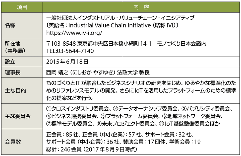表1　 IVI（インダストリアル・バリューチェーン・イニシアティブ）のプロフィール