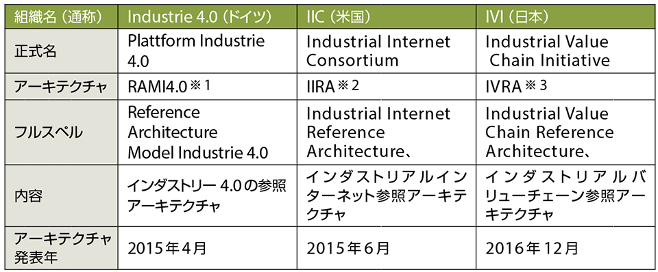 表2　連携に向けて検討が開始された3つのアーキテクチャ（RAMI4.0、IIRA、IVRA）