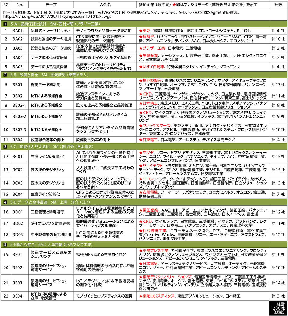 表3　 IVIが取り組む5つの業務シナリオ（S-A、S-B、S-C、S-D、S-E）とテーマ／WG、参加企業数（2017年10月12日現在。順不同、敬称略）