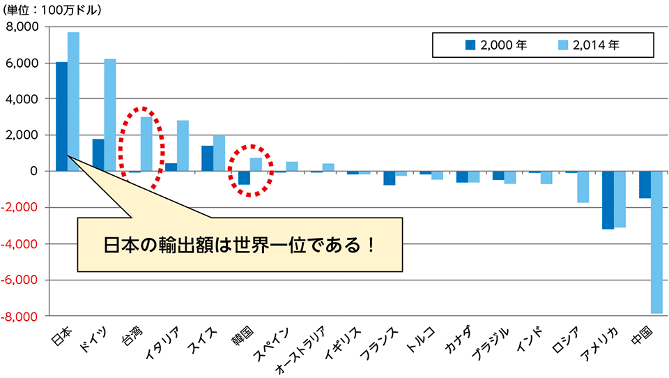 図1　日本が世界に誇る工作機械の輸出額