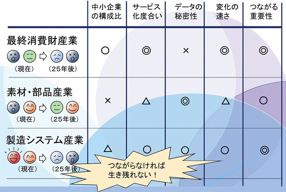 図2　製造業の25年後を大胆予測〔製造業の分化（どの製造業が危ないのか）〕