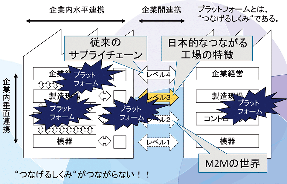 図3　IIoT時代はプラットフォームが乱立！？