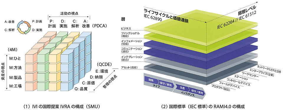 図5　IVIが国際標準提案したIVRAと国際標準RAMI4.0の対応