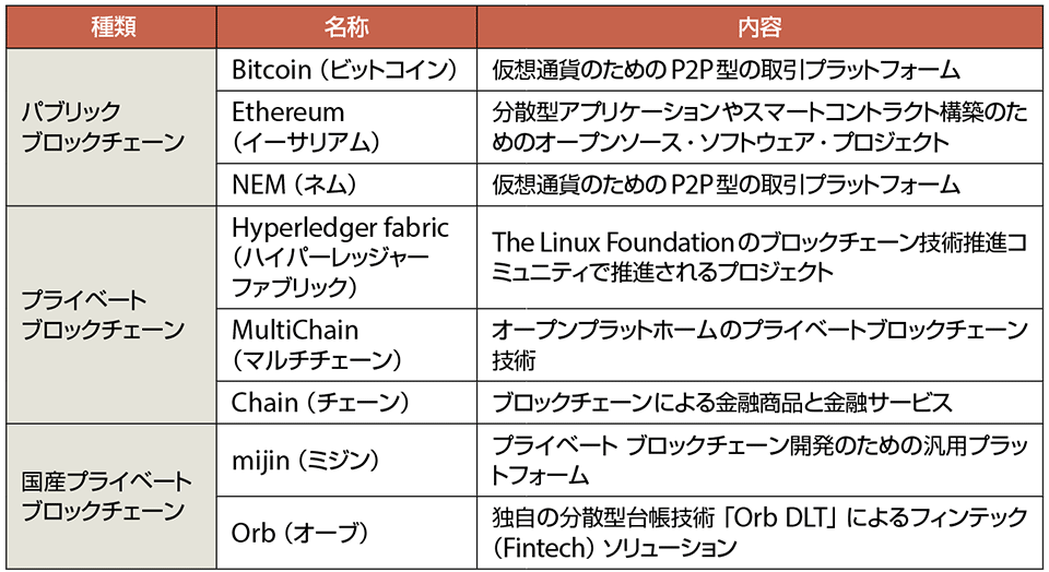 表1　代表的なブロックチェーンサービスの例