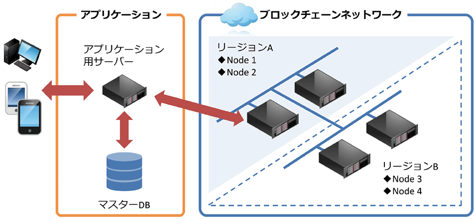 図3　ブロックチェーンを使ったシステムの代表的な構成例