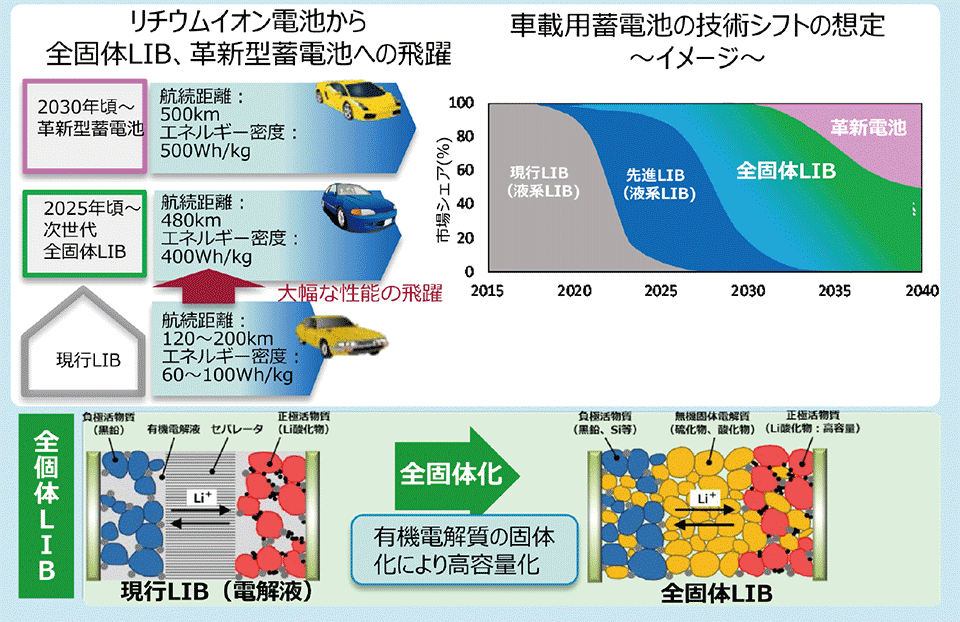 図2　次世代車載用蓄電池の実用化に向けた基盤技術開発