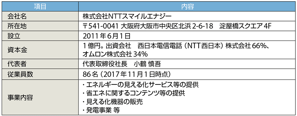 表1　NTTスマイルエナジーの会社概要（2017年12月現在）