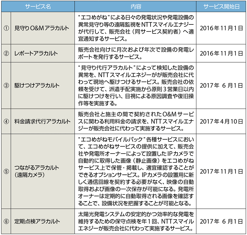 表2　NTTスマイルエナジーのエコめがねO&Mアラカルトサービス一覧