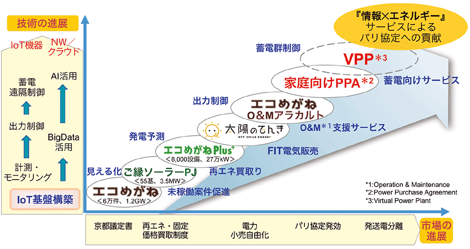 図1　NTTスマイルエナジーのIoTを活用した事業展開