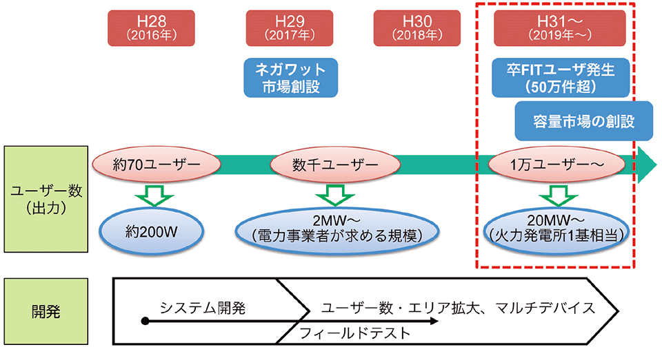 図10　NTTスマイルエナジーがめざすVPP実証事業の今後