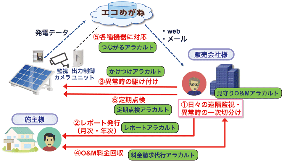 図5　エコめがねO&Mアラカルトサービスの全体像