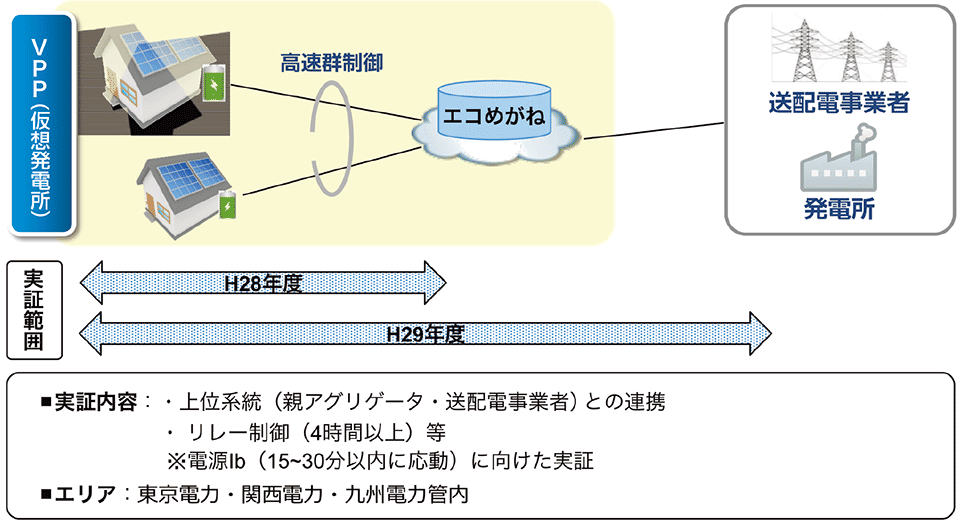 図8　NTTスマイルエナジーのVPP実証事業への取り組み