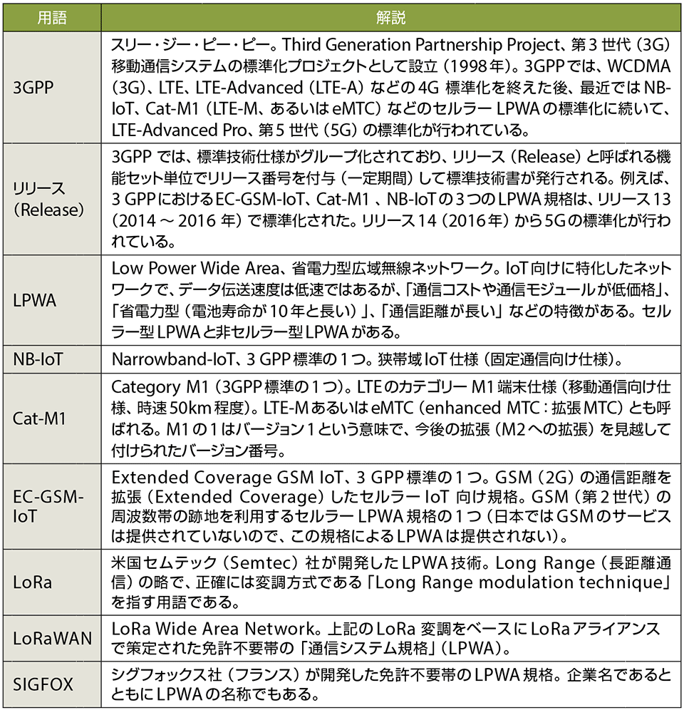 表1　5G／LPWAに関連する用語解説