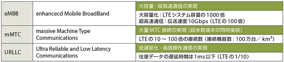 表2　LPWAも取り込む5G（第5世代）の要求条件（eMBB、mMTC、URLLC）