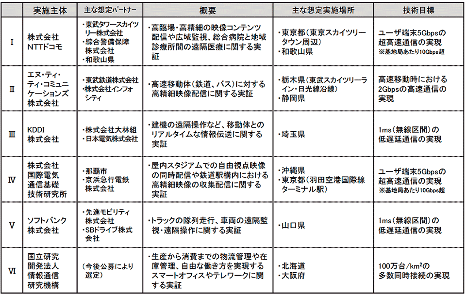 表3　総務省が開始した5Gの総合的な実証試験の概要