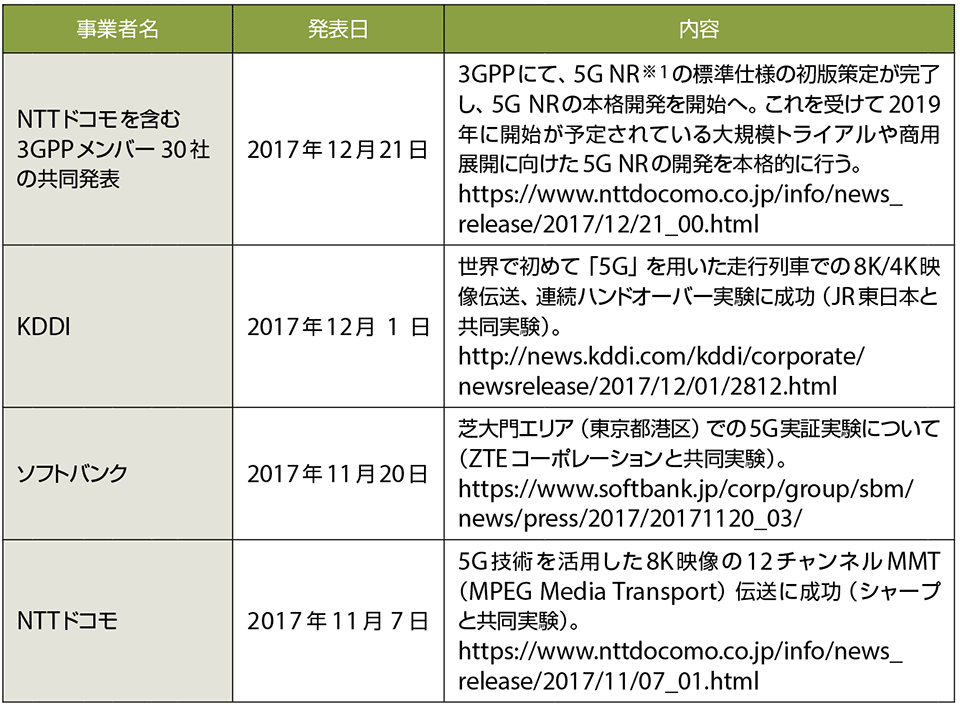 表4　3GPPの最新動向と日本の各通信事業者の直近の実証実験例（発表順に掲載）