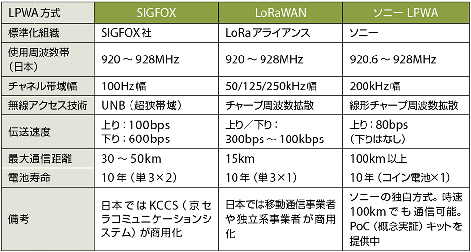 表5　非セルラー方式LPWAの例（免許不要帯：920MHz帯を使用）