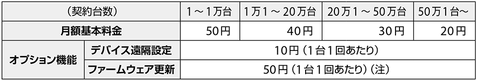 表8　ユーザーのIoT機器・通信モジュール1台あたりの料金