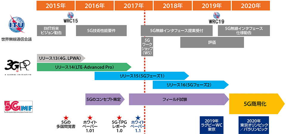 1 5 加速する5g実証試験 勢揃いするlpwa 情報通信 Ict スマートグリッドフォーラム