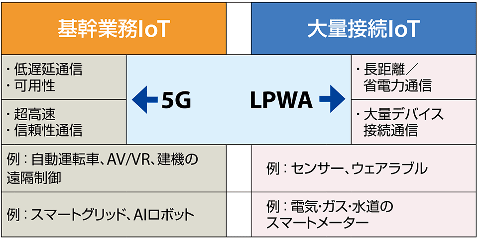 図3　5G／LPWA環境における基幹業務IoTと大量接続IoTのイメージ