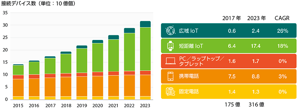 図4　IoTデバイスの接続数の増加予測：2023年にはIoTデバイスが200億個、広域IoTデバイスは24億個