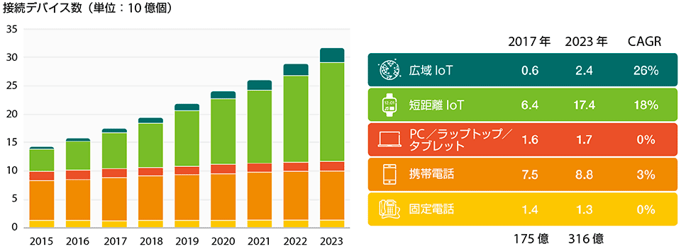 3 5 加速する5g実証試験 勢揃いするlpwa 情報通信 Ict