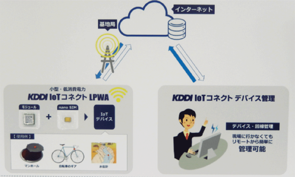 図5　KDDIのセルラーLPWA（LTE-M）の全体構成