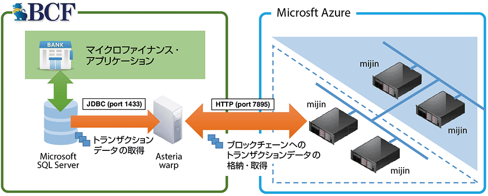 図2　ミャンマーにおけるマイクロファイナンス実証実験の構成