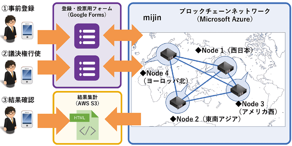 図3　インフォテリアが行った自社の株主総会決議の構成