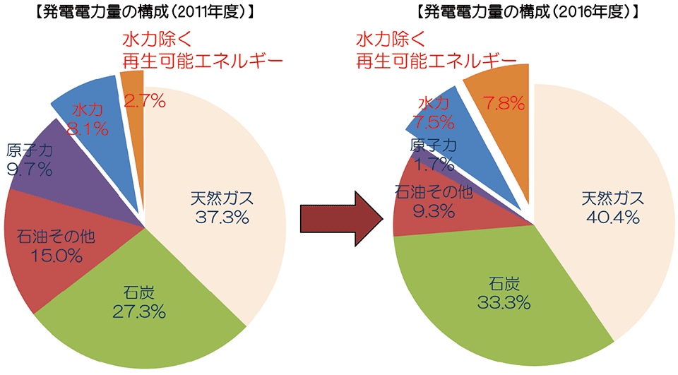 図2　再生可能エネルギーの導入状況