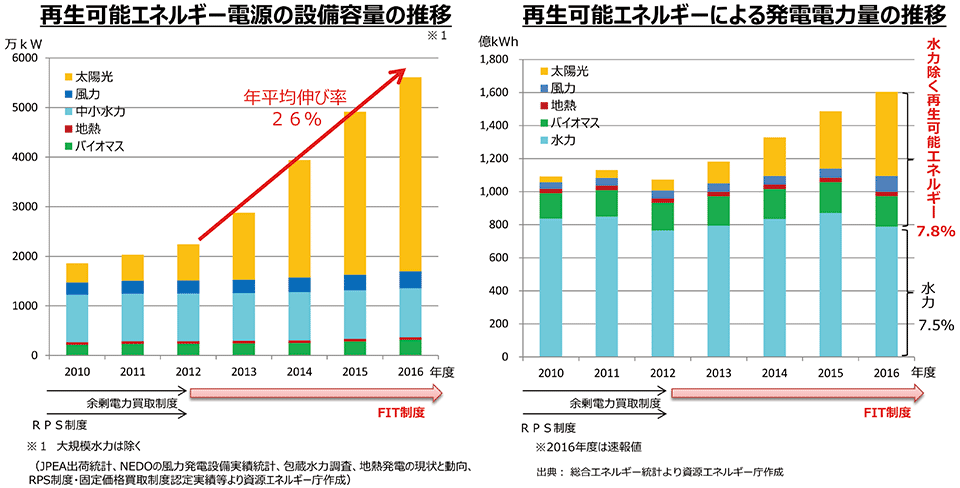 図3　再生可能エネルギーの導入状況