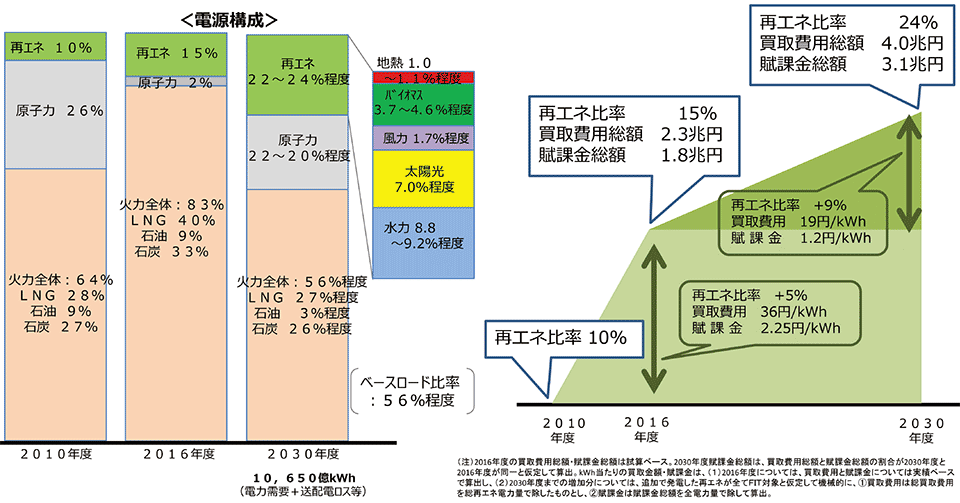 図4　エネルギーミックスと国民負担