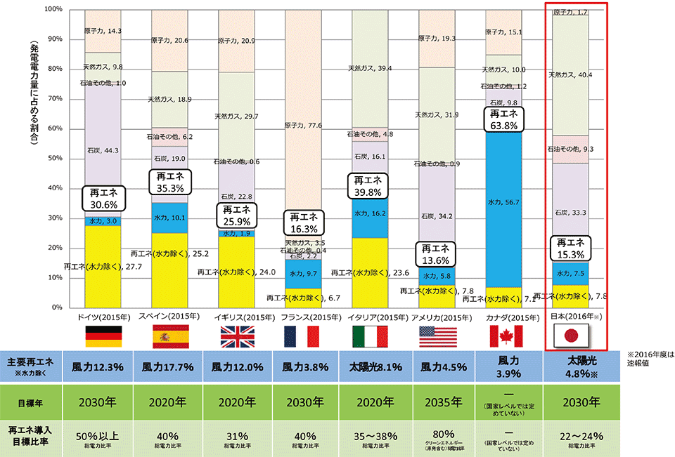 図5　主要国の再エネによる発電の比率と導入目標