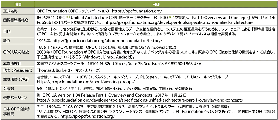 表1　OPCファウンデーションのプロフィール（敬称略）