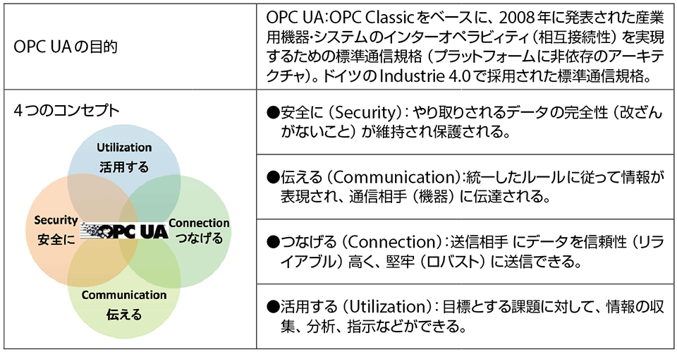表2　OPC UAの目的と4つのコンセプト