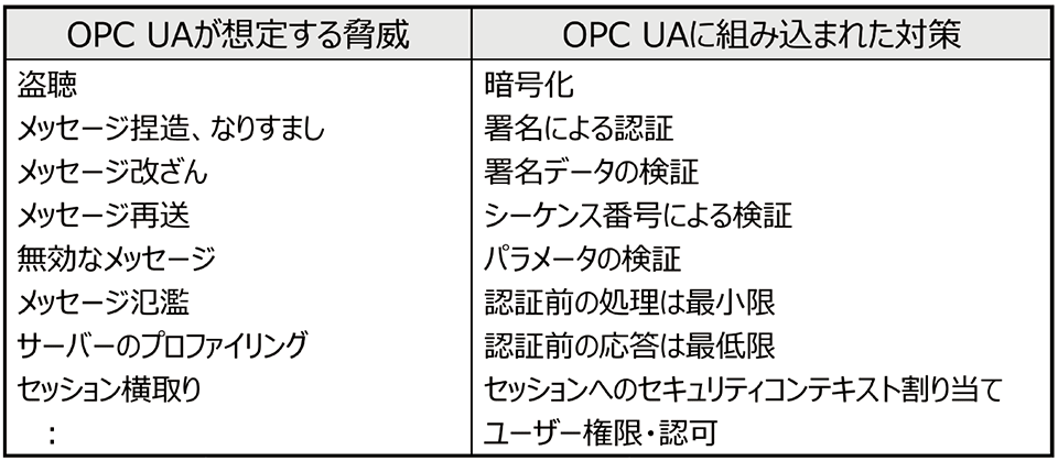 表3　OPC UAのセキュリティ機能の例