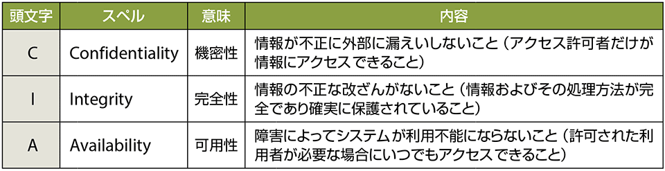 表4　情報セキュリティにおけるCIA（機密性、完全性、可用性）