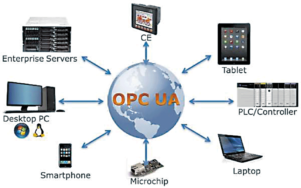 図2　マルチプラットフォームに対応したOPC UA仕様のイメージ