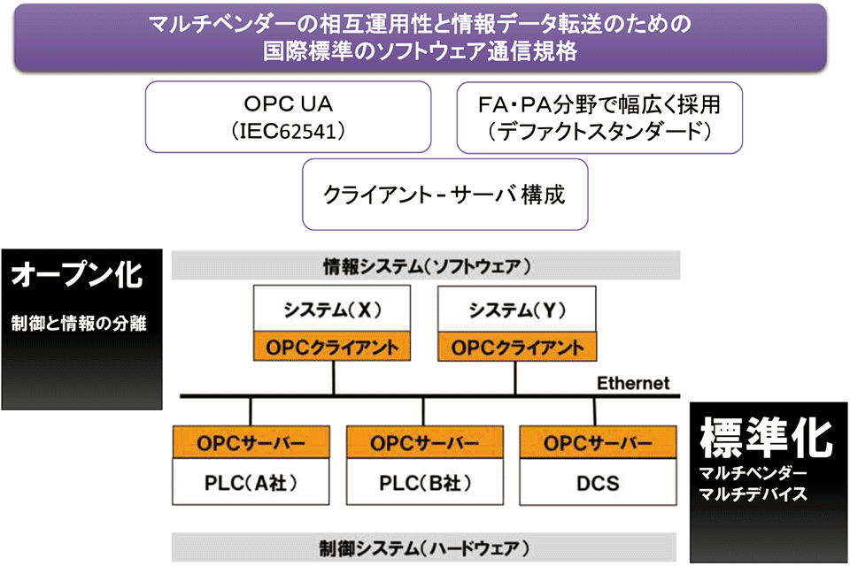 図3　クライアント-サーバ方式の「OPC UA」システムのイメージ例