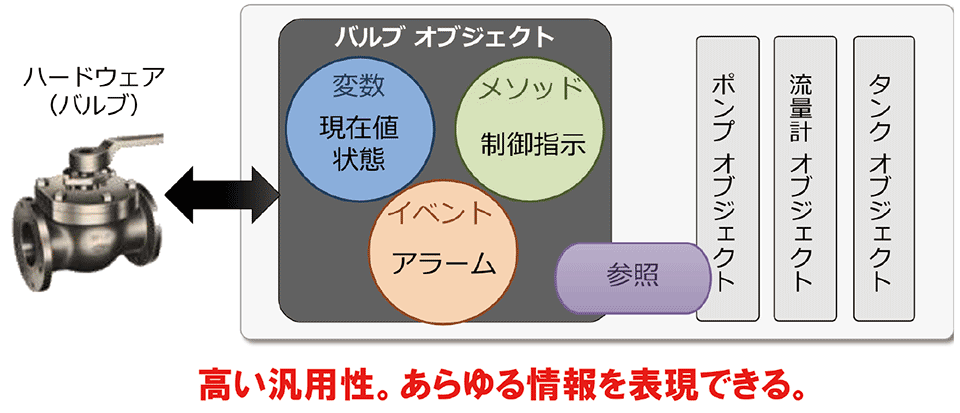 図5　情報はオブジェクト指向で表現される