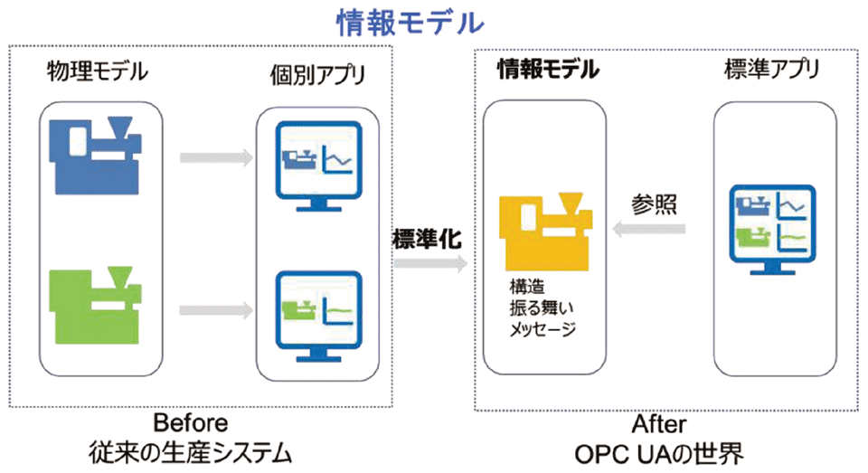 図6　情報モデルとOPC UAの世界