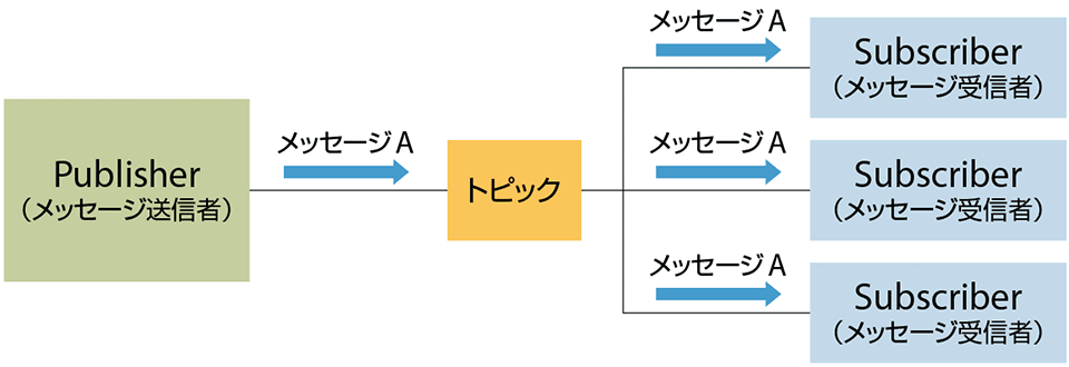 図7　Pub/Sub（パブ／サブ）モデルの仕組みの例