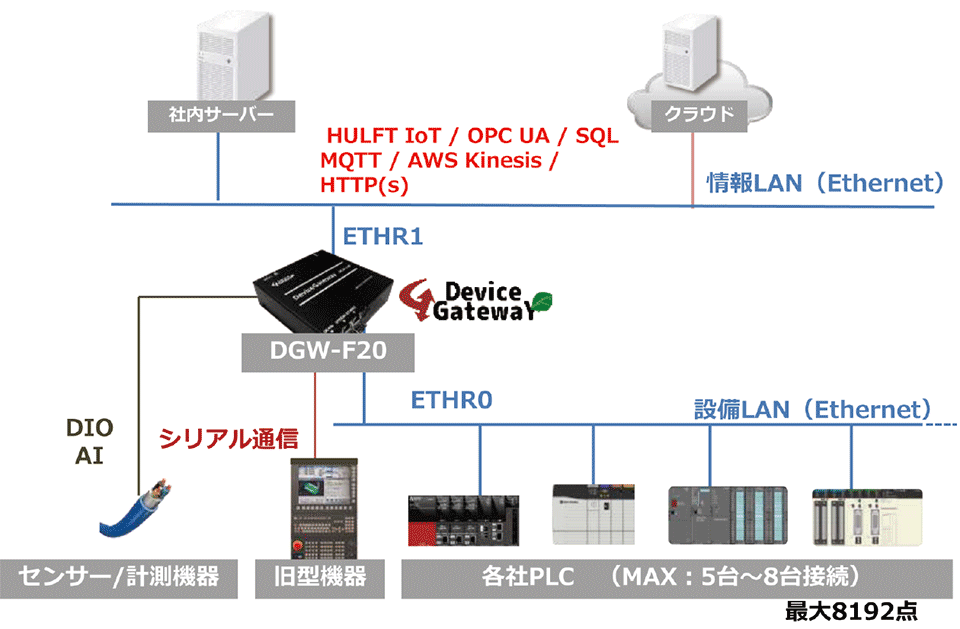 図8　OPC UA対応のデバイスゲートウェイを用いた生産システムの構成例