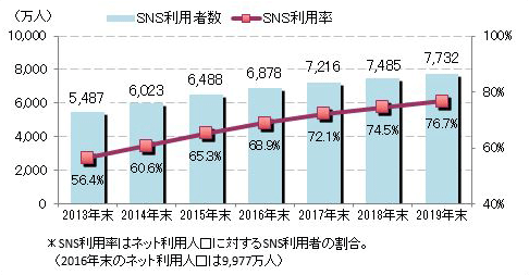 図1　日本におけるSNS利用者数の推移