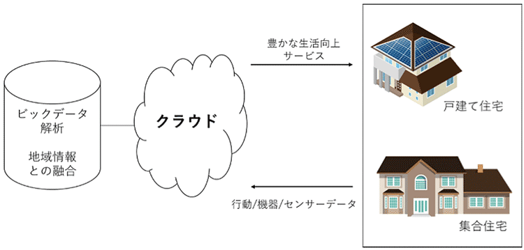 図4　住宅分野におけるIoTの活用