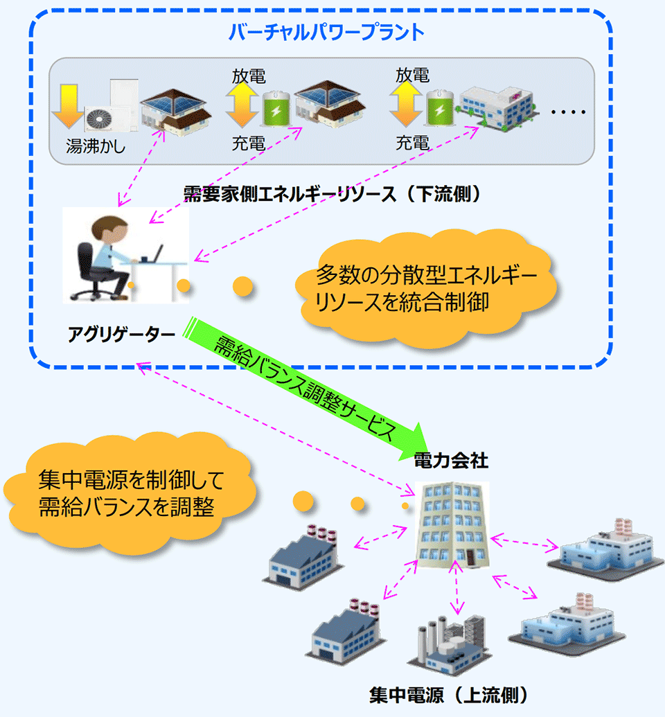 図1　アグリゲータとVPP（バーチャルパワープラント）、集中電源の関係