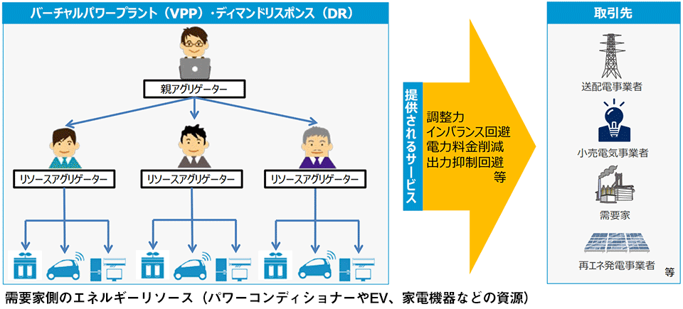 図2　エネルギー・リソース・アグリゲーション・ビジネス（ERAB）のイメージ