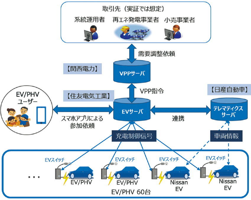 図　EVスイッチを活用した電気自動車の充電遠隔制御実験のイメージ